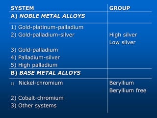SYSTEM GROUP
A) NOBLE METAL ALLOYS
1) Gold-platinum-palladium
2) Gold-palladium-silver
3) Gold-palladium
4) Palladium-silver
5) High palladium
High silver
Low silver
B) BASE METAL ALLOYS
1) Nickel-chromium
2) Cobalt-chromium
3) Other systems
Beryllium
Beryllium free
 