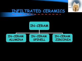 INFILTRATED CERAMICS
IN-CERAM
IN-CERAM
ALUMINA
IN-CERAM
SPINELL
IN-CERAM
ZIRCONIA
 