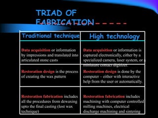TRIAD OF
FABRICATION
Traditional technique High technology
Data acquisition or information
by impressions and translated into
articulated stone casts
Data acquisition or information is
captured electronically, either by a
specialized camera, laser system, or a
miniature contact digitizer.
Restoration design is the process
of creating the wax pattern
Restoration design is done by the
computer – either with interactive
help from the user or automatically.
Restoration fabrication includes
all the procedures from dewaxing
upto the final casting (lost wax
technique)
Restoration fabrication includes
machining with computer controlled
milling machines, electrical
discharge machining and sintering
 