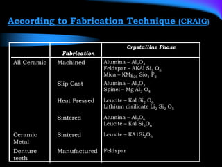 According to Fabrication Technique (CRAIG)
Fabrication
Crystalline Phase
All Ceramic Machined Alumina – Al2O3
Feldspar – AKAl Si3 O8
Mica – KMg25 Sio4 F2
Slip Cast Alumina – Al2O3
Spinel – Mg Al2 O4
Heat Pressed Leucite – Kal Si2 O6
Lithium disilicate Li2 Si2 O5
Sintered Alumina – Al2O6
Leucite – Kal Si2O6
Ceramic
Metal
Sintered Leusite – KA1Si2O6
Denture
teeth
Manufactured Feldspar
 