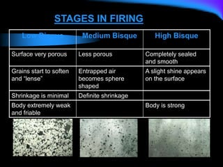 Low Bisque Medium Bisque High Bisque
Surface very porous Less porous Completely sealed
and smooth
Grains start to soften
and “lense”
Entrapped air
becomes sphere
shaped
A slight shine appears
on the surface
Shrinkage is minimal Definite shrinkage
Body extremely weak
and friable
Body is strong
STAGES IN FIRING
 