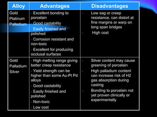 Alloy Advantages Disadvantages
Gold
Platinum
Palladium
- Excellent bonding to
porcelain
- Good castability
- Easily finished and
polished
- Corrosion resistant and
non-toxic
- Excellent for producing
occlusal surfaces
- Low sag or creep
resistance, can distort at
fine margins or warp on
long span bridges
- High cost
Gold
Palladium
Silver
- High melting range giving
better creep resistance
- Yield strength can be
higher than some Au-Pt Pd
alloys
- Good castability
- Easily finished and
polished
- Non-toxic
- Low cost
- Silver content may cause
greening of porcelain
- High palladium content
can increase risk of H2
gas absorption during
casting
- Bonding to porcelain not
yet proven clinically or
experimentally
 