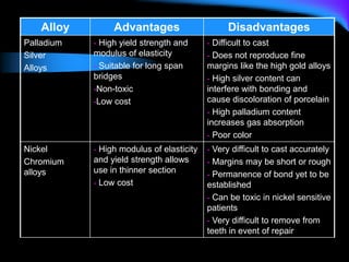 Alloy Advantages Disadvantages
Palladium
Silver
Alloys
- High yield strength and
modulus of elasticity
- Suitable for long span
bridges
-Non-toxic
-Low cost
- Difficult to cast
- Does not reproduce fine
margins like the high gold alloys
- High silver content can
interfere with bonding and
cause discoloration of porcelain
- High palladium content
increases gas absorption
- Poor color
Nickel
Chromium
alloys
- High modulus of elasticity
and yield strength allows
use in thinner section
- Low cost
- Very difficult to cast accurately
- Margins may be short or rough
- Permanence of bond yet to be
established
- Can be toxic in nickel sensitive
patients
- Very difficult to remove from
teeth in event of repair
 