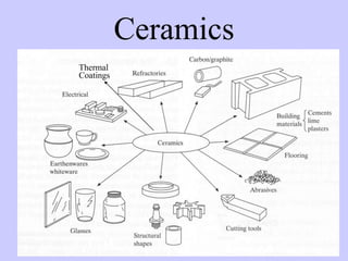 Ceramics
Thermal
Coatings
 