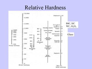 Relative Hardness
B4C, SiC
WC, Al2O3
Glass
 