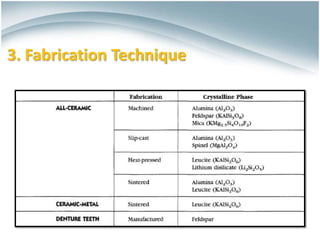 Ceramics for Dental Restorations , Ceramic-Metal Restorations ,All ...