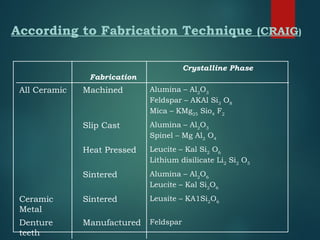 According to Fabrication Technique (CRAIG)
Fabrication
Crystalline Phase
All Ceramic Machined Alumina – Al2
O3
Feldspar – AKAl Si3
O8
Mica – KMg25
Sio4
F2
Slip Cast Alumina – Al2
O3
Spinel – Mg Al2
O4
Heat Pressed Leucite – Kal Si2
O6
Lithium disilicate Li2
Si2
O5
Sintered Alumina – Al2
O6
Leucite – Kal Si2
O6
Ceramic
Metal
Sintered Leusite – KA1Si2
O6
Denture
teeth
Manufactured Feldspar
 