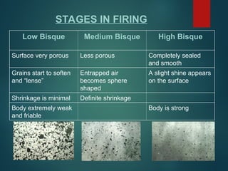 Low Bisque Medium Bisque High Bisque
Surface very porous Less porous Completely sealed
and smooth
Grains start to soften
and “lense”
Entrapped air
becomes sphere
shaped
A slight shine appears
on the surface
Shrinkage is minimal Definite shrinkage
Body extremely weak
and friable
Body is strong
STAGES IN FIRING
 