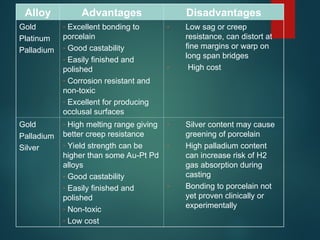 Alloy Advantages Disadvantages
Gold
Platinum
Palladium
- Excellent bonding to
porcelain
- Good castability
- Easily finished and
polished
- Corrosion resistant and
non-toxic
- Excellent for producing
occlusal surfaces
- Low sag or creep
resistance, can distort at
fine margins or warp on
long span bridges
- High cost
Gold
Palladium
Silver
- High melting range giving
better creep resistance
- Yield strength can be
higher than some Au-Pt Pd
alloys
- Good castability
- Easily finished and
polished
- Non-toxic
- Low cost
- Silver content may cause
greening of porcelain
- High palladium content
can increase risk of H2
gas absorption during
casting
- Bonding to porcelain not
yet proven clinically or
experimentally
 