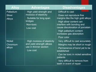 Alloy Advantages Disadvantages
Palladium
Silver
Alloys
- High yield strength and
modulus of elasticity
- Suitable for long span
bridges
-Non-toxic
-Low cost
- Difficult to cast
- Does not reproduce fine
margins like the high gold alloys
- High silver content can
interfere with bonding and
cause discoloration of porcelain
- High palladium content
increases gas absorption
- Poor color
Nickel
Chromium
alloys
- High modulus of elasticity
and yield strength allows
use in thinner section
- Low cost
- Very difficult to cast accurately
- Margins may be short or rough
- Permanence of bond yet to be
established
- Can be toxic in nickel sensitive
patients
- Very difficult to remove from
teeth in event of repair
 