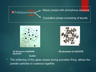 The softening of this glass phase during porcelain firing, allows the
powder particles to coalesce together.
3D structure of LEUCITE
2D Structure of SODIUM
SILICATE
GLASS
Feldspar
Glassy phase with amorphous structure
Crystalline phase consisting of leucite
heating
12000
c
 