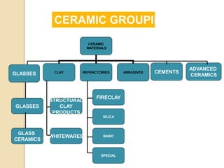 GLASSES
CERAMIC
MATERIALS
CLAY REFRACTORIES ABRASIVES CEMENTSGLASSES
ADVANCED
CERAMICS
GLASS
CERAMICS
STRUCTURAL
CLAY
PRODUCTS
WHITEWARES
FIRECLAY
SILICA
BASIC
SPECIAL
CERAMIC GROUPING
 