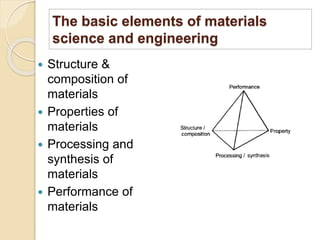 The basic elements of materials
science and engineering
 Structure &
composition of
materials
 Properties of
materials
 Processing and
synthesis of
materials
 Performance of
materials
 