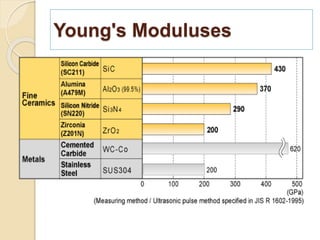 Young's Moduluses
 