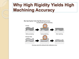Why High Rigidity Yields High
Machining Accuracy
 