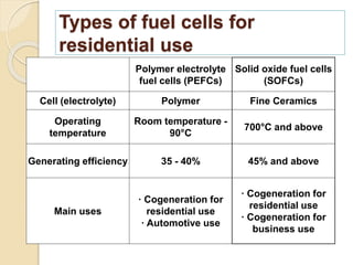 Types of fuel cells for
residential use
Polymer electrolyte
fuel cells (PEFCs)
Solid oxide fuel cells
(SOFCs)
Cell (electrolyte) Polymer Fine Ceramics
Operating
temperature
Room temperature -
90°C
700°C and above
Generating efficiency 35 - 40% 45% and above
Main uses
· Cogeneration for
residential use
· Automotive use
· Cogeneration for
residential use
· Cogeneration for
business use
 