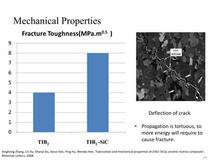 Mechanical Properties
24
Deflection of crack
• Propagation is tortuous, so
more energy will require to
cause fracture.
Xinghong Zhang, Lin Xu, Shanyi Du, Jiecai Han, Ping Hu, Wenbo Han, ‘Fabrication and mechanical properties of ZrB2–SiCw ceramic matrix composite’,
Materials Letters, 2008.
TIB2 TIB2 -SiC
 
