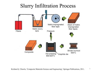 Slurry Infiltration Process
9Krishan K. Chawla, ‘Composite Materials Science and Engineering’, Springer Publications, 2011.
 