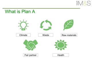 What is Plan A Climate Waste Raw materials Fair partner Health 