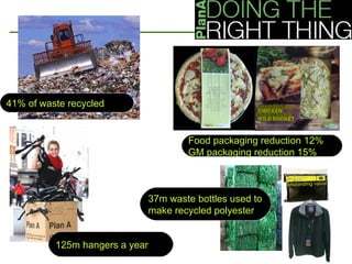 41% of waste recycled Food packaging reduction 12% GM packaging reduction 15% 125m hangers a year 37m waste bottles used to make recycled polyester 
