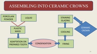 ASSEMBLING INTO CERAMIC CROWNS
PORCELAIN
POWDER
LIQUID
PLASTIC
MASS
ADAPTATION ON
PREPARED TOOTH FIRING
COOLING
STAINING
GLAZING
CONDENSATION
CERAMIC
CROWN
24
 