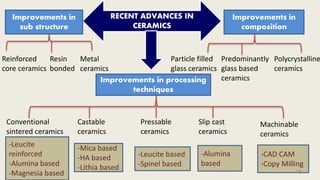 Reinforced
core ceramics
Resin
bonded
Metal
ceramics
Particle filled
glass ceramics
Predominantly
glass based
ceramics
Polycrystalline
ceramics
Conventional
sintered ceramics
Castable
ceramics
Slip cast
ceramics
Machinable
ceramics
Pressable
ceramics
RECENT ADVANCES IN
CERAMICS
-CAD CAM
-Copy Milling
-Alumina
based
-Leucite based
-Spinel based
-Mica based
-HA based
-Lithia based
-Leucite
reinforced
-Alumina based
-Magnesia based
Improvements in
sub structure
Improvements in
composition
Improvements in processing
techniques
42
 