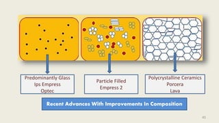 Predominantly Glass
Ips Empress
Optec
Polycrystalline Ceramics
Porcera
Lava
Particle Filled
Empress 2
Recent Advances With Improvements In Composition
45
 