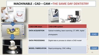 MACHINABLE : CAD – CAM –THE SAME DAY DENTISTRY
CAD-CAM steps CAD-CAM system
DATA ACQUISITION Optical modeling, laser scanning, CT, MRI, digital
photographs
DATA PROCESSING Digital data is process to obtain a CAD model
MODEL FABRICATION Rapid prototyping, CNC milling
CAD
CAM
49
 