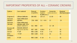 IMPORTANT PROPERTIES OF ALL – CERAMIC CROWNS
52
 