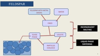 FELDSPAR WITH METAL
OXIDES WATER
FIRED
GLASS
PHASE
LEUCITE
PARTICLES
COALESCE
INCONGRUENT
MELTING
LIQUID PHASE
SINTERING
FELDSPAR
9
 