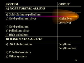 69
SYSTEM GROUP
A) NOBLE METAL ALLOYS
1) Gold-platinum-palladium
2) Gold-palladium-silver
3) Gold-palladium
4) Palladium-silver
5) High palladium
High silver
Low silver
B) BASE METAL ALLOYS
1) Nickel-chromium
2) Cobalt-chromium
3) Other systems
Beryllium
Beryllium free
 