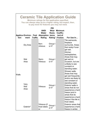 Ceramic Tile Application Guide
Minimum ratings for the application specified.
You can always step up to a higher rating, but expect, then,
to pay more for features you may not need.
PEI
ANSI
Wear Minimum
Water
Resis- CoefficApplica- Environ- Foot Absorption tance ient of
tion
ment Traffic
Rating Rating2 Friction

Dry Area

Nonvitreous

Group I
or II3

Wet
Area

SemiVitreous

Group I
or II3

Very
Wet
Area

Vitreous

Group I
or II3

Walls

Exterior

4

Vitreous (if
Group I
frost rated)
or II3
or

For Use In…
Tile wainscots,
fireplace
surrounds. Areas
that rarely if ever
get wet.
Kitchen
backsplashes.
Areas that may
get wet on
occasion, but are
unlikely to see
constant or
standing water.
Shower walls.
Areas that may
get wet frequently
and/or are likely to
see constant or
standing water.
Exterior walls in
areas that do not
experience a hard
freeze (and in
areas that do
experience a hard
freeze if the tile is
frost rated).
Exterior areas that
experience a hard
freeze in winter.

 
