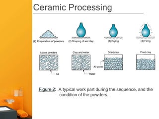 Ceramic Processing




 Figure 2: A typical work part during the sequence, and the
           condition of the powders.
 