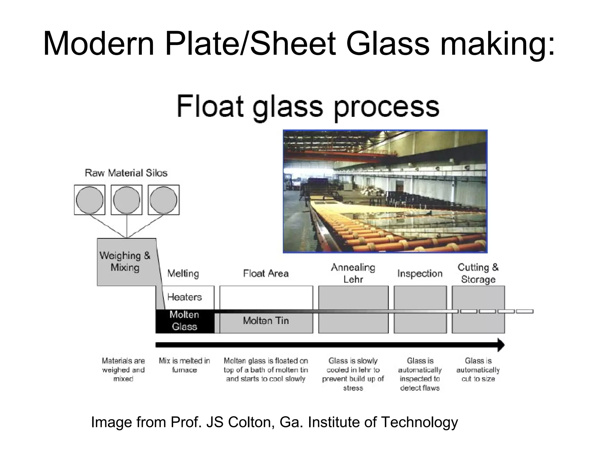 Modern Plate/Sheet Glass making:
Image from Prof. JS Colton, Ga. Institute of Technology
 
