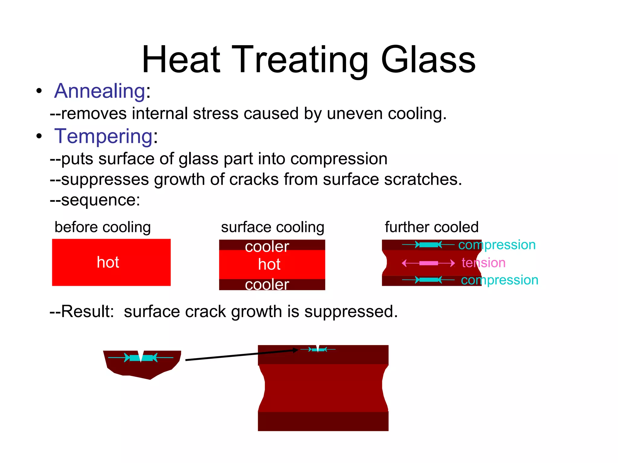 • Annealing:
--removes internal stress caused by uneven cooling.
• Tempering:
--puts surface of glass part into compression
--suppresses growth of cracks from surface scratches.
--sequence:
Heat Treating Glass
further cooled
tension
compression
compression
before cooling
hot
surface cooling
hot
cooler
cooler
--Result: surface crack growth is suppressed.
 