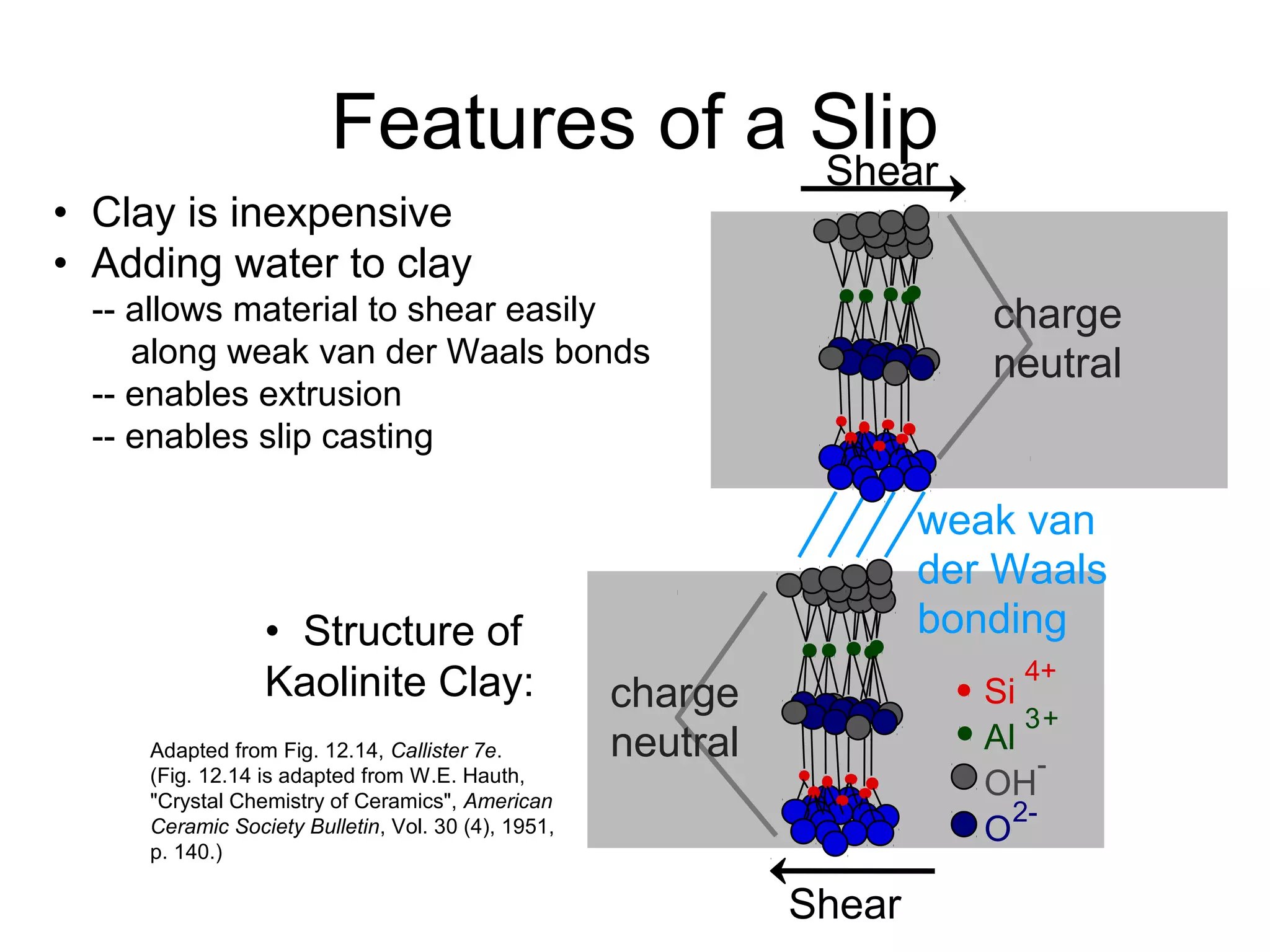 • Clay is inexpensive
• Adding water to clay
-- allows material to shear easily
along weak van der Waals bonds
-- enables extrusion
-- enables slip casting
• Structure of
Kaolinite Clay:
Adapted from Fig. 12.14, Callister 7e.
(Fig. 12.14 is adapted from W.E. Hauth,
"Crystal Chemistry of Ceramics", American
Ceramic Society Bulletin, Vol. 30 (4), 1951,
p. 140.)
Features of a Slip
weak van
der Waals
bonding
charge
neutral
charge
neutral
Si
4+
Al
3+
-
OH
O
2-
Shear
Shear
 