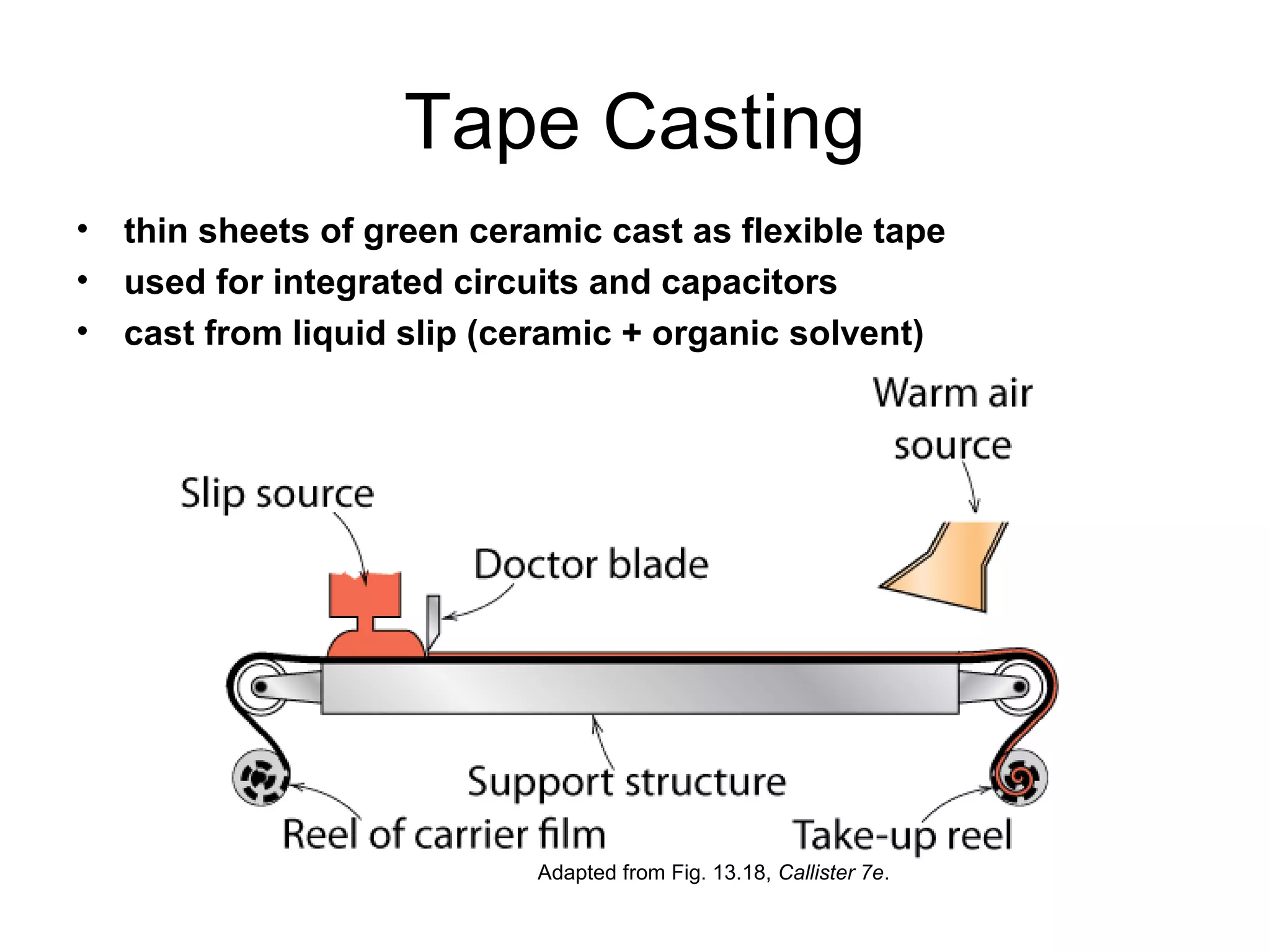 Tape Casting
• thin sheets of green ceramic cast as flexible tape
• used for integrated circuits and capacitors
• cast from liquid slip (ceramic + organic solvent)
Adapted from Fig. 13.18, Callister 7e.
 