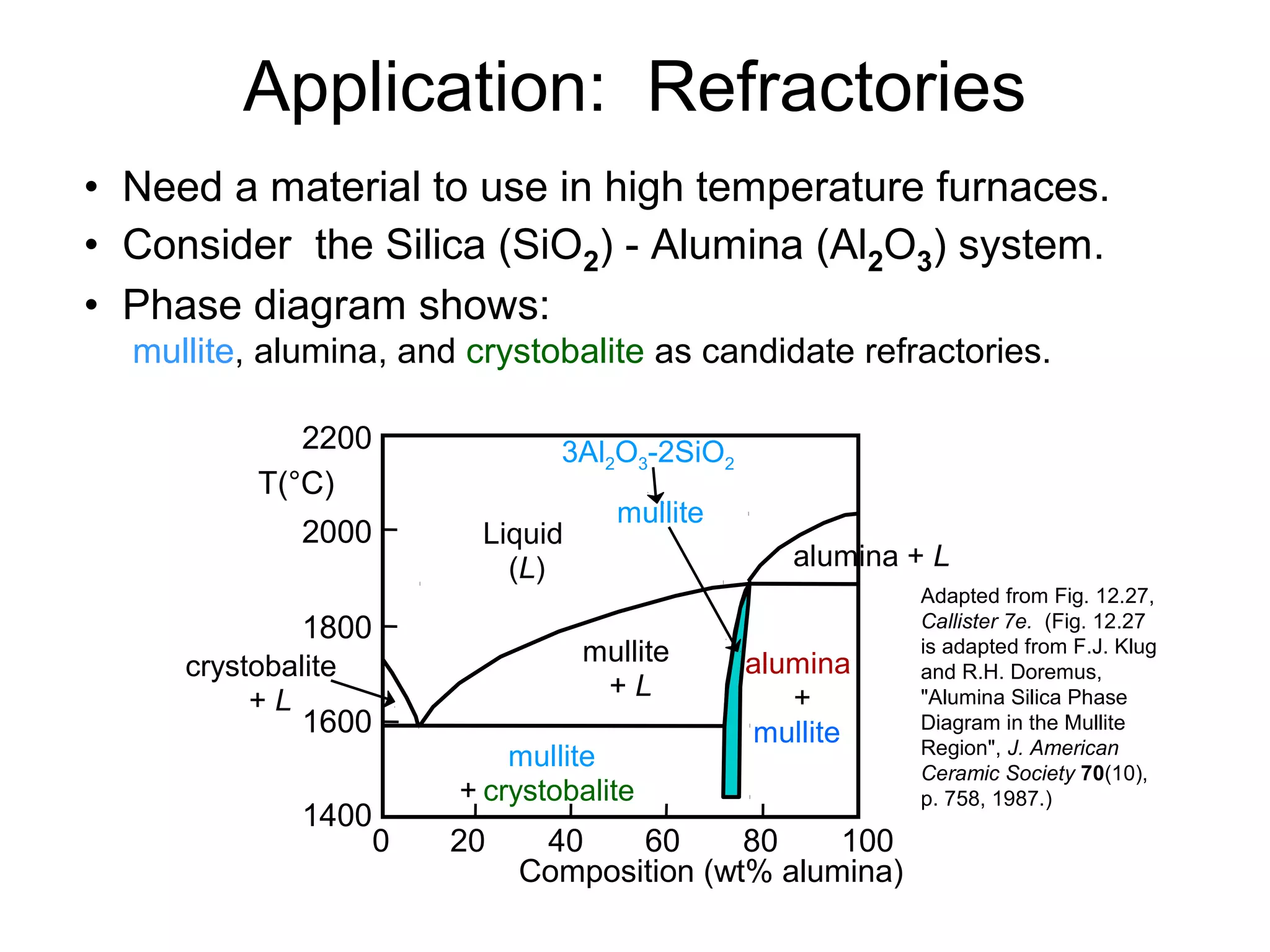 • Need a material to use in high temperature furnaces.
• Consider the Silica (SiO2) - Alumina (Al2O3) system.
• Phase diagram shows:
mullite, alumina, and crystobalite as candidate refractories.
Adapted from Fig. 12.27,
Callister 7e. (Fig. 12.27
is adapted from F.J. Klug
and R.H. Doremus,
"Alumina Silica Phase
Diagram in the Mullite
Region", J. American
Ceramic Society 70(10),
p. 758, 1987.)
Application: Refractories
Composition (wt% alumina)
T(°C)
1400
1600
1800
2000
2200
20 40 60 80 1000
alumina
+
mullite
mullite
+ L
mullite
Liquid
(L)
mullite
+ crystobalite
crystobalite
+ L
alumina + L
3Al2O3-2SiO2
 