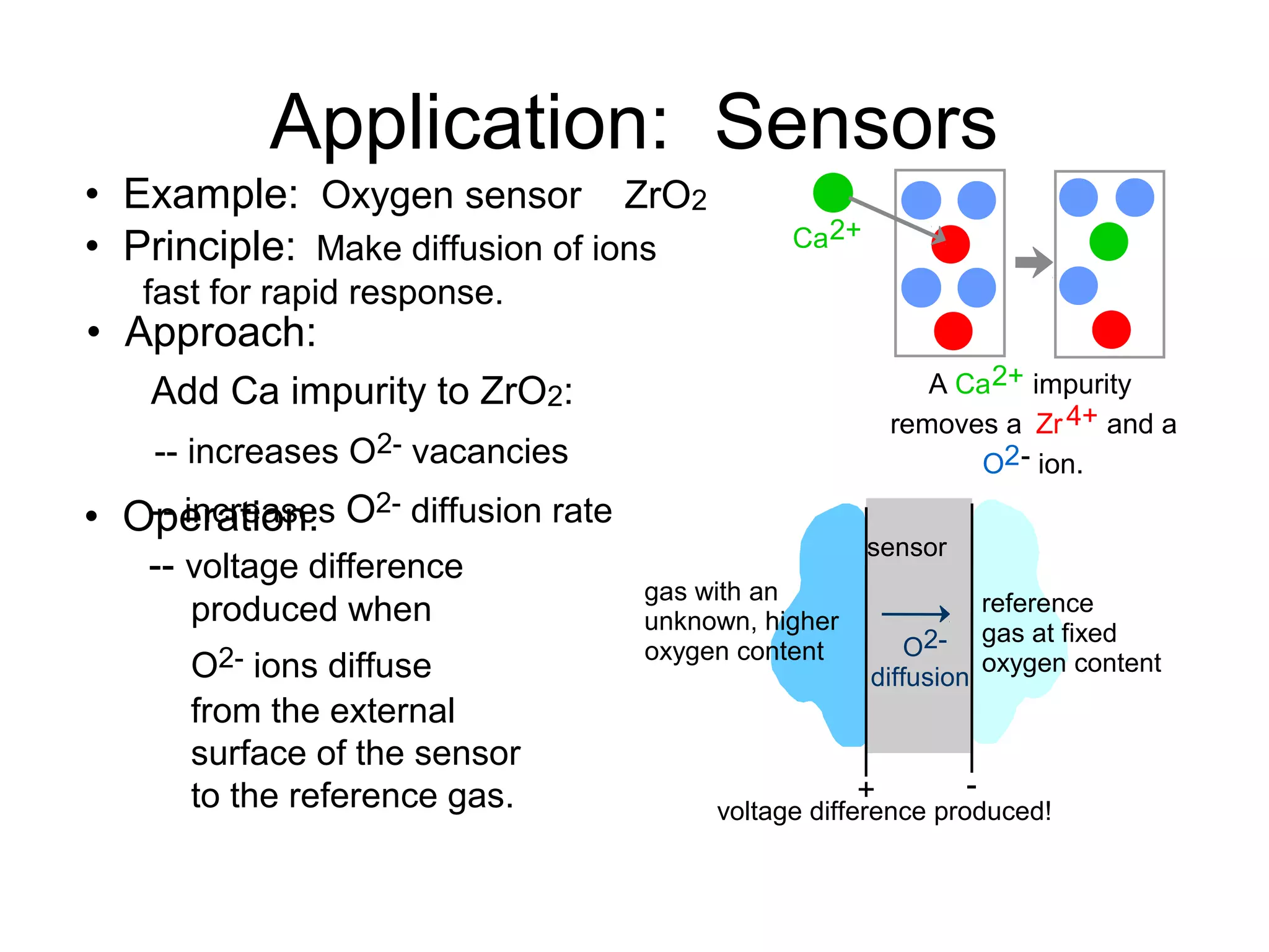 • Example: Oxygen sensor ZrO2
• Principle: Make diffusion of ions
fast for rapid response.
Application: Sensors
A Ca2+ impurity
removes a Zr4+ and a
O2- ion.
Ca2+
• Approach:
Add Ca impurity to ZrO2:
-- increases O2- vacancies
-- increases O2- diffusion rate
reference
gas at fixed
oxygen content
O2-
diffusion
gas with an
unknown, higher
oxygen content
-+
voltage difference produced!
sensor
• Operation:
-- voltage difference
produced when
O2- ions diffuse
from the external
surface of the sensor
to the reference gas.
 