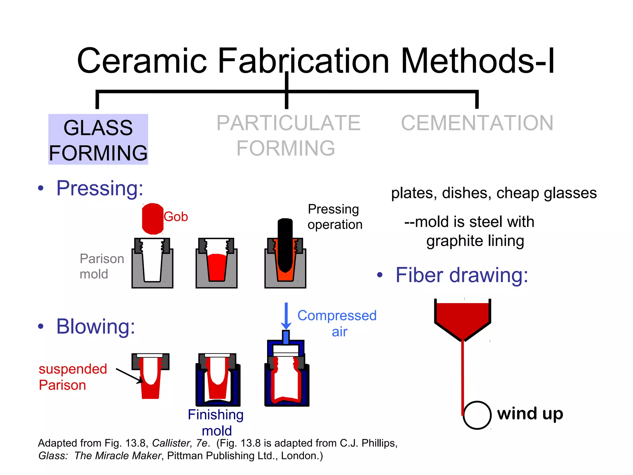 • Pressing:
GLASS
FORMING
Adapted from Fig. 13.8, Callister, 7e. (Fig. 13.8 is adapted from C.J. Phillips,
Glass: The Miracle Maker, Pittman Publishing Ltd., London.)
Ceramic Fabrication Methods-I
Gob
Parison
mold
Pressing
operation
• Blowing:
suspended
Parison
Finishing
mold
Compressed
air
plates, dishes, cheap glasses
--mold is steel with
graphite lining
• Fiber drawing:
wind up
PARTICULATE
FORMING
CEMENTATION
 
