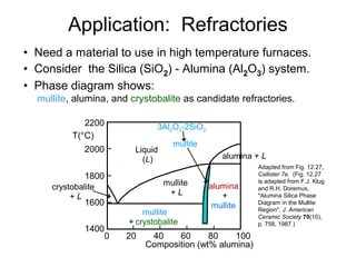 • Need a material to use in high temperature furnaces.
• Consider the Silica (SiO2) - Alumina (Al2O3) system.
• Phase diagram shows:
mullite, alumina, and crystobalite as candidate refractories.
Adapted from Fig. 12.27,
Callister 7e. (Fig. 12.27
is adapted from F.J. Klug
and R.H. Doremus,
"Alumina Silica Phase
Diagram in the Mullite
Region", J. American
Ceramic Society 70(10),
p. 758, 1987.)
Application: Refractories
Composition (wt% alumina)
T(°C)
1400
1600
1800
2000
2200
20 40 60 80 1000
alumina
+
mullite
mullite
+ L
mullite
Liquid
(L)
mullite
+ crystobalite
crystobalite
+ L
alumina + L
3Al2O3-2SiO2
 