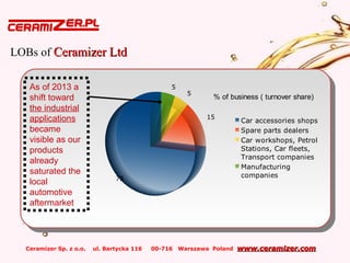 Ceramizer Sp. z o.o. ul. Bartycka 116 00-716 Warszawa Poland www.ceramizer.comwww.ceramizer.com
LOBs of Ceramizer LtdCeramizer Ltd
75
15
5
5
% of business ( turnover share)
Car accessories shops
Spare parts dealers
Car workshops, Petrol
Stations, Car fleets,
Transport companies
Manufacturing
companies
As of 2013 a
shift toward
the industrial
applications
became
visible as our
products
already
saturated the
local
automotive
aftermarket
 