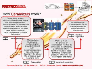 Ceramizer Sp. z o.o. ul. Bartycka 116 00-716 Warszawa Poland www.ceramizer.comwww.ceramizer.com
How CeramizersCeramizers work?
During latter stagesDuring latter stages
of functioning of every engineof functioning of every engine
the degradation causedthe degradation caused
by metal-metal friction reachesby metal-metal friction reaches
critical levels and thereforecritical levels and therefore
engine deterioration becomesengine deterioration becomes
more and more visiblemore and more visible
(e.g. compression pressure(e.g. compression pressure
falls down)falls down)
During latter stagesDuring latter stages
of functioning of every engineof functioning of every engine
the degradation causedthe degradation caused
by metal-metal friction reachesby metal-metal friction reaches
critical levels and thereforecritical levels and therefore
engine deterioration becomesengine deterioration becomes
more and more visiblemore and more visible
(e.g. compression pressure(e.g. compression pressure
falls down)falls down)
After applyingAfter applying
CeramizersCeramizers
and driving forand driving for
around 200 km (3around 200 km (3
mth)mth)
the ceramic particlesthe ceramic particles
join with metaljoin with metal
floating in the oil andfloating in the oil and
the protective layerthe protective layer
begins to formbegins to form
After applyingAfter applying
CeramizersCeramizers
and driving forand driving for
around 200 km (3around 200 km (3
mth)mth)
the ceramic particlesthe ceramic particles
join with metaljoin with metal
floating in the oil andfloating in the oil and
the protective layerthe protective layer
begins to formbegins to form
After 1-2 K kmAfter 1-2 K km
the process ofthe process of
ceramization reaches itsceramization reaches its
climax and the efficiencyclimax and the efficiency
parametres returnparametres return
to initial values or closeto initial values or close
to them ( compressionto them ( compression
pressure, efficiency, fuelpressure, efficiency, fuel
consumption and more)consumption and more)
After 1-2 K kmAfter 1-2 K km
the process ofthe process of
ceramization reaches itsceramization reaches its
climax and the efficiencyclimax and the efficiency
parametres returnparametres return
to initial values or closeto initial values or close
to them ( compressionto them ( compression
pressure, efficiency, fuelpressure, efficiency, fuel
consumption and more)consumption and more)
The protective layerThe protective layer
is active up to 50-70 K kmis active up to 50-70 K km
(10 k mth) and after this(10 k mth) and after this
mileage reaplicationmileage reaplication
is recomendedis recomended
The protective layerThe protective layer
is active up to 50-70 K kmis active up to 50-70 K km
(10 k mth) and after this(10 k mth) and after this
mileage reaplicationmileage reaplication
is recomendedis recomended
1 Over- Exploitation
2 Regeneration Advanced regeneration
3
4 Standard
exploitation
 