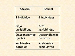Asexual          Sexual

1 individuo     2 individuos

Baja            Alta
variabilidad    variabilidad
Descendientes   Descendientes
iguales         distintos
Ambientes       Ambientes
estables        cambiantes
 