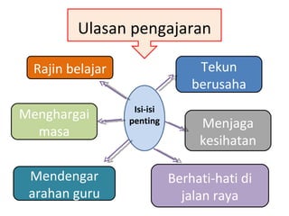 Ulasan pengajaran Isi-isi penting Rajin belajar Mendengar arahan guru Berhati-hati di jalan raya Menjaga kesihatan Tekun b...