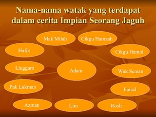 Nama-nama watak yang terdapat dalam cerita Impian Seorang Jaguh Linggam Pak Lukman  Lim  Faisal Rosli  Adam  Mak Milah  Wa...