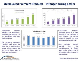 Outsourced Premium Products – Stronger pricing power




• Outsourced        Products               • Outsourced           Products
  segment has witnessed a                    segment serves as a good
  stupendous growth of 33%                   ground for the company to
  on annualized basis over                   test market the various
  the last 5 years.                          products through it’s large
                                             and loyal distribution n/w.
• The company outsources
  Premium bath ware and                    • The     company    recently
  here too it commands a                     started      with      the
  strong pricing power and                   manufacturing of faucet
  has rather been able to                    ware while before that it
  command a premium .                        test marketed the same by
                                             outsourcing.

                                              www.katalystwealth.com
 