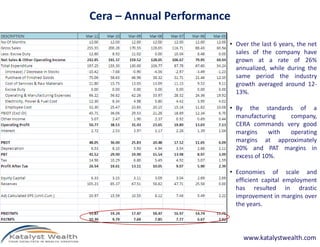 Cera – Annual Performance

                        • Over the last 6 years, the net
                          sales of the company have
                          grown at a rate of 26%
                          annualized, while during the
                          same period the industry
                          growth averaged around 12-
                          13%.

                        • By the standards of a
                          manufacturing    company,
                          CERA commands very good
                          margins     with operating
                          margins at approximately
                          20% and PAT margins in
                          excess of 10%.

                        • Economies of scale and
                          efficient capital employment
                          has resulted in drastic
                          improvement in margins over
                          the years.




                             www.katalystwealth.com
 
