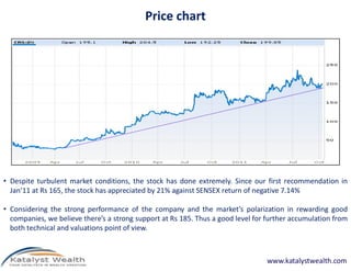 Price chart




• Despite turbulent market conditions, the stock has done extremely. Since our first recommendation in
  Jan’11 at Rs 165, the stock has appreciated by 21% against SENSEX return of negative 7.14%

• Considering the strong performance of the company and the market’s polarization in rewarding good
  companies, we believe there’s a strong support at Rs 185. Thus a good level for further accumulation from
  both technical and valuations point of view.



                                                                                 www.katalystwealth.com
 