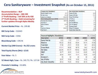 Cera Sanitaryware – Investment Snapshot (As on October 15, 2011)
Recommendation :- BUY
Accumulation Range :- 180-190
1st Profit Booking :- Sell 30% at Rs 430
2nd Profit Booking :- Hold remaining for
further updates through Alpha Weekly

Current Market Price – Rs. 199.80

BSE Scrip Code – 532443

NSE Scrip Code – CERA

Bloomberg Code – CRS IN

Market Cap (INR Crores) – Rs 252 crores

Total Equity Shares [Mn]– 12.65

Face Value – Rs. 5

52 Week High / Low – Rs. 245.75 / Rs. 127.50

Promoter’s Holding – 55.00%


                                                    www.katalystwealth.com
 